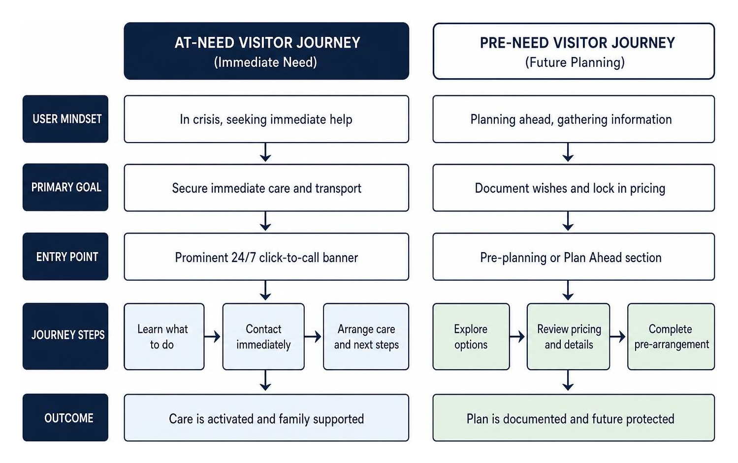 The digital journey of at-need vs. pre-need website visitors The digital journey of at-need vs. pre-need website visitors