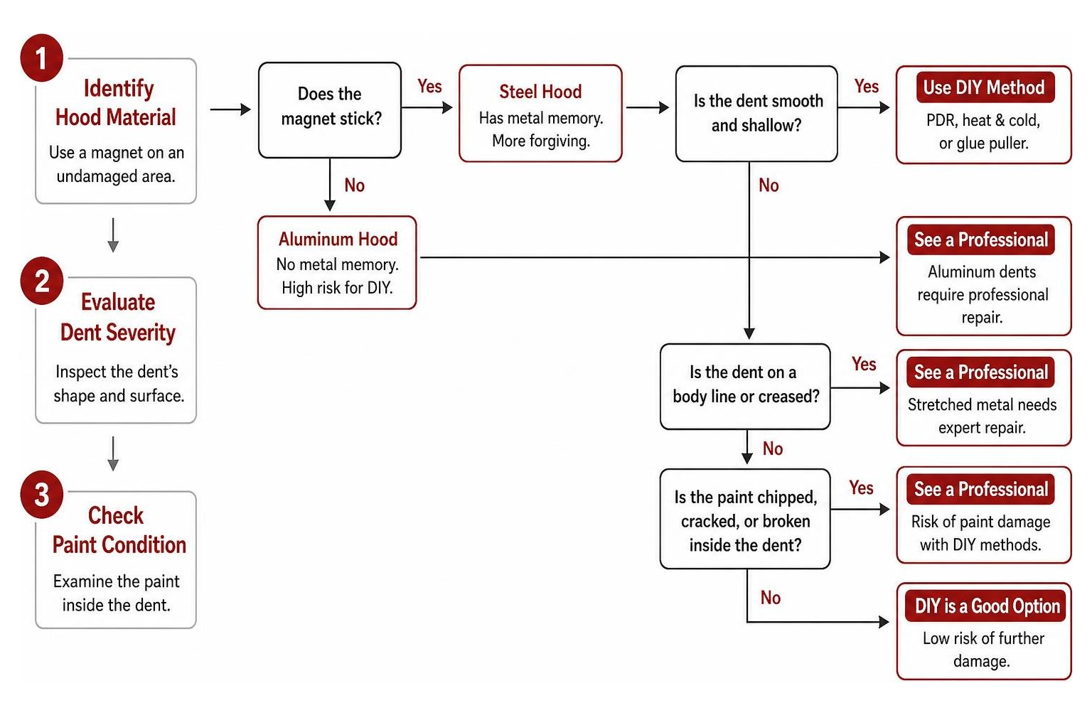 Step-by-step decision tree for choosing a hood dent repair method Step-By-Step Decision Tree For Choosing A Hood Dent Repair Method