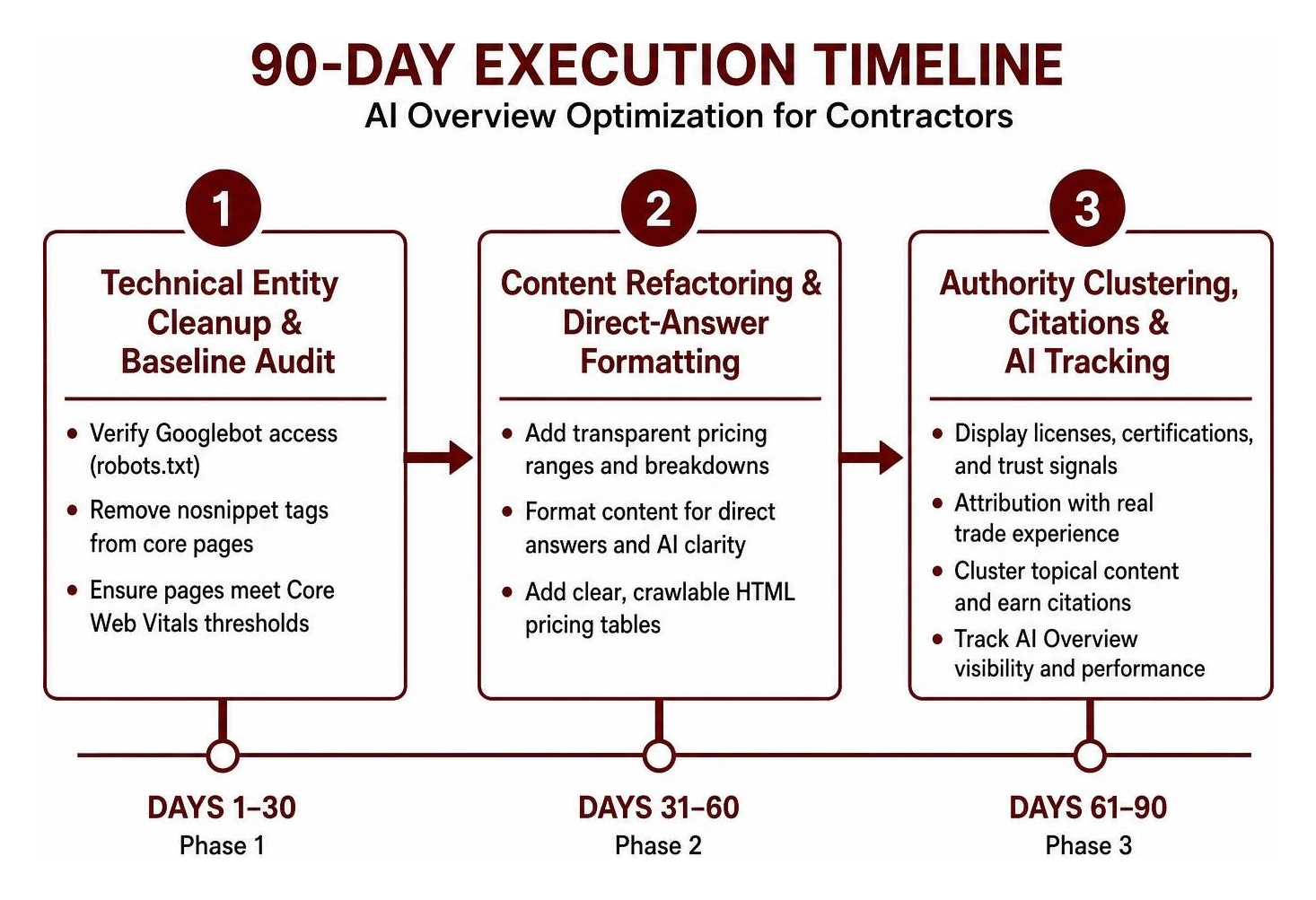 90-day execution timeline for contractor AI Overview optimization 90-day execution timeline for contractor AI Overview optimization