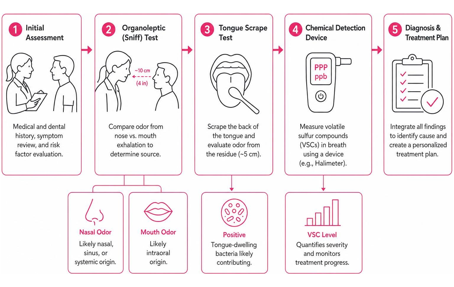 Diagram showing the clinical diagnostic process of bad breath, from sensory sniff tests to chemical detection devices