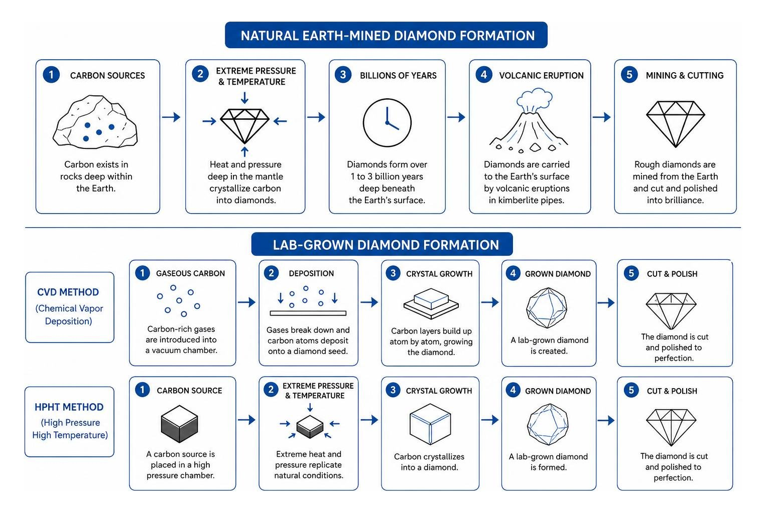 The process of diamond formation: Natural earth-mined vs Lab-grown CVD/HPHT methods The process of diamond formation: Natural earth-mined vs Lab-grown CVD/HPHT methods