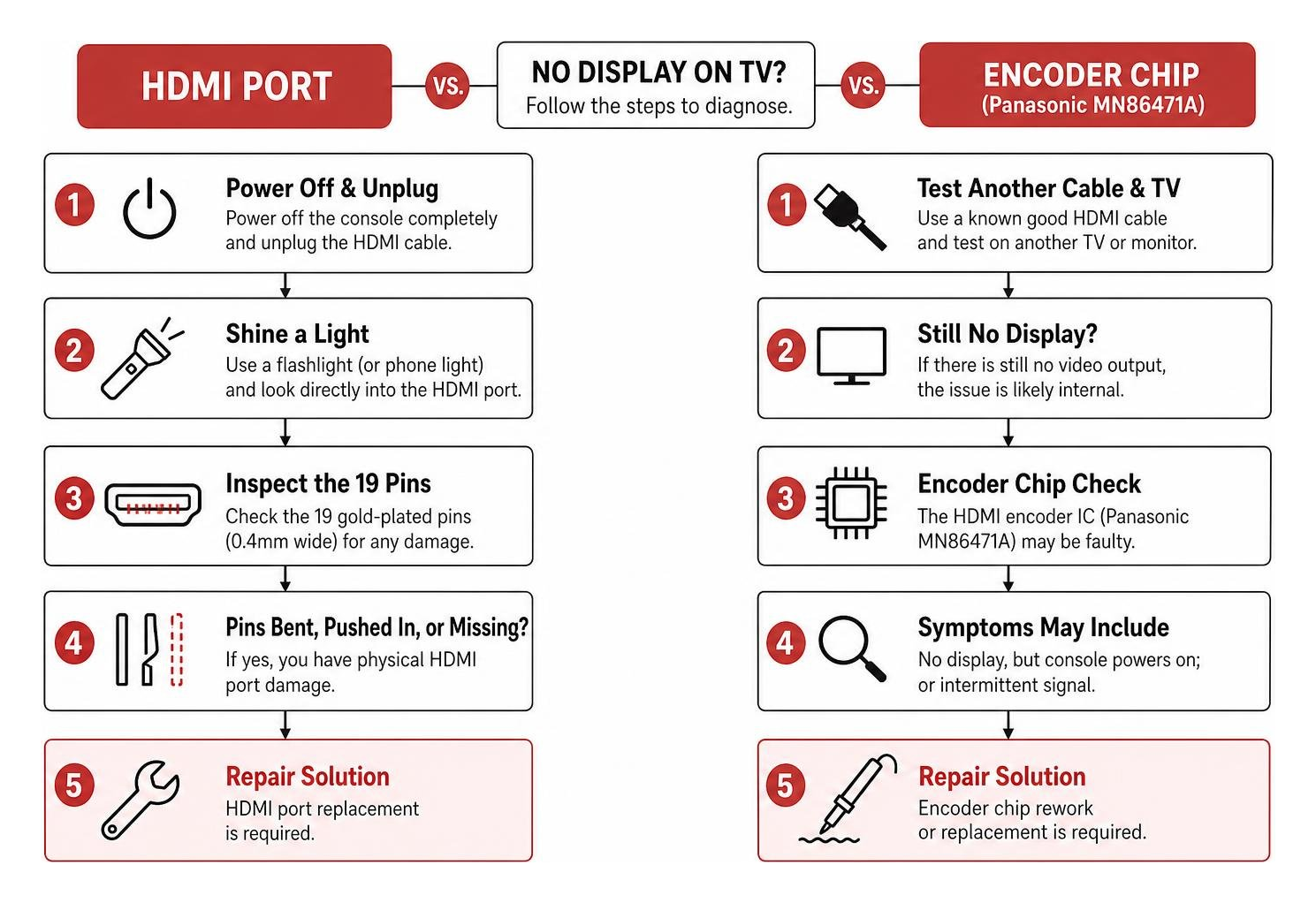 Diagram showing HDMI Port vs Encoder Chip troubleshooting steps