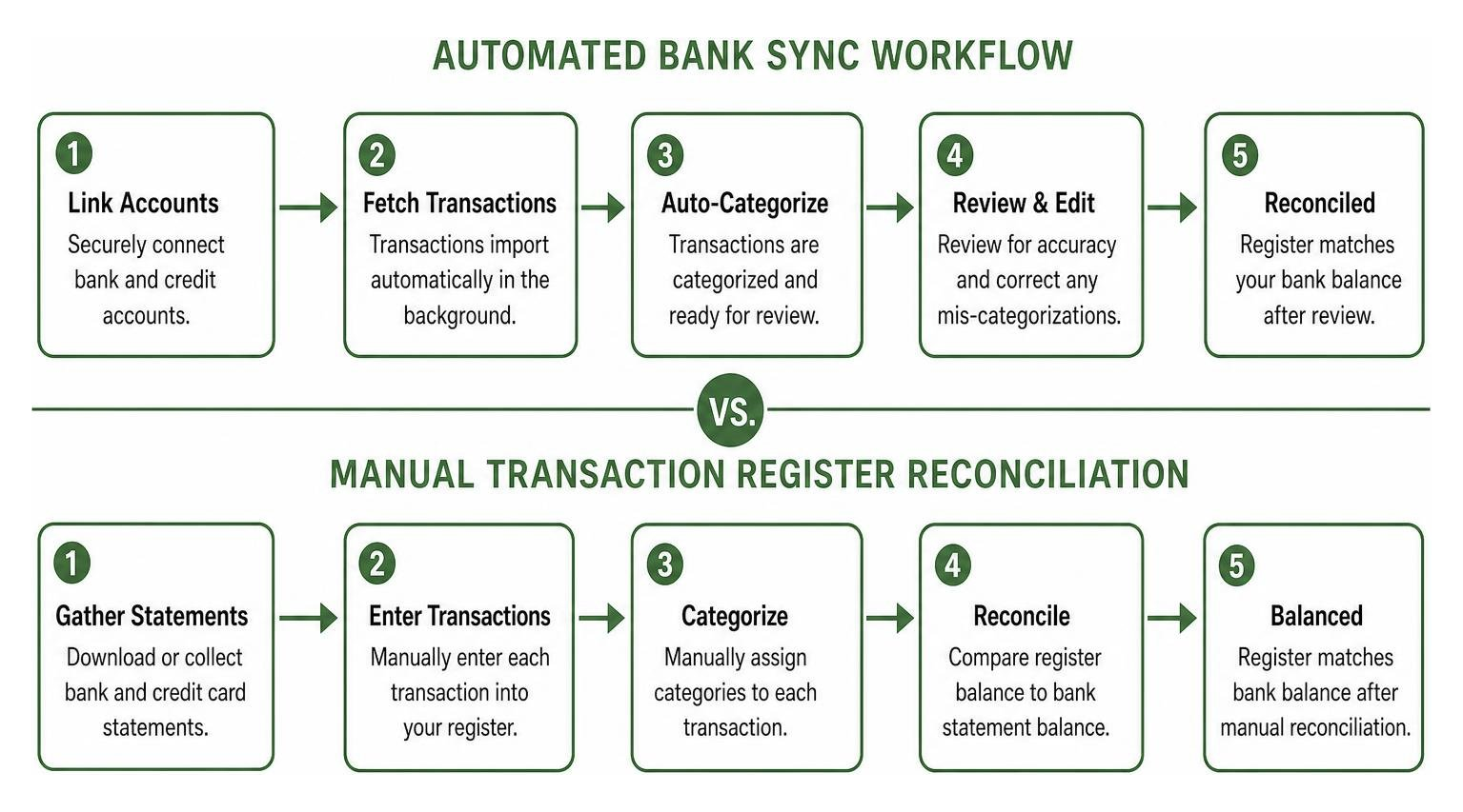 Comparing automated bank sync workflow with manual transaction register reconciliation