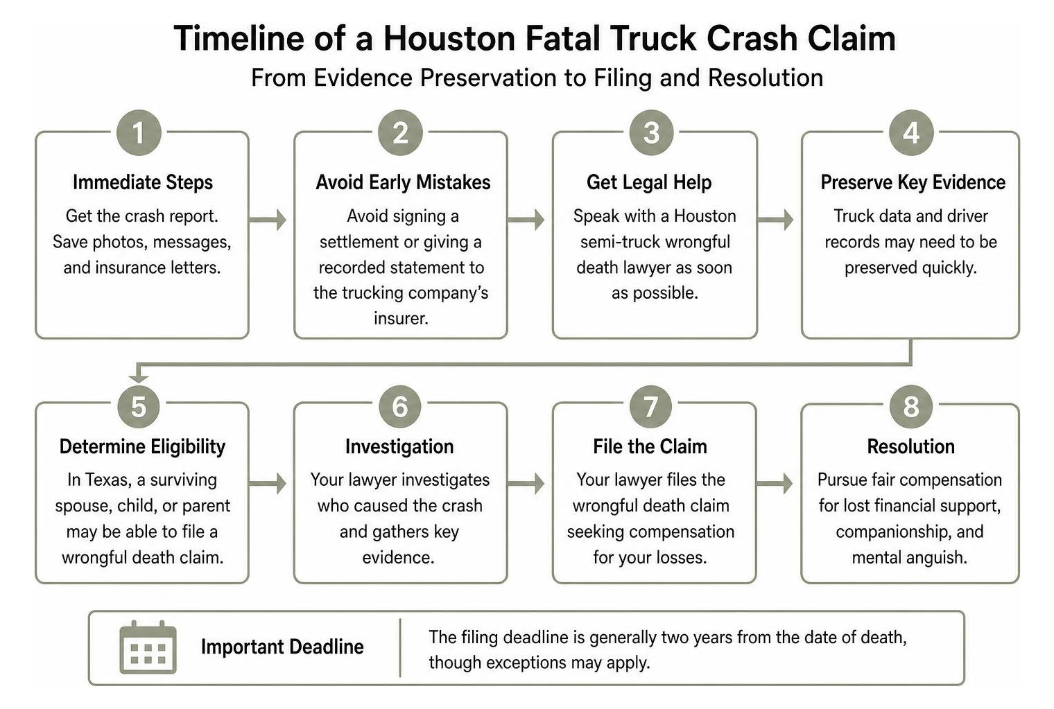 Timeline of a Houston fatal truck crash claim from evidence preservation to filing and resolution Timeline of a Houston fatal truck crash claim from evidence preservation to filing and resolution
