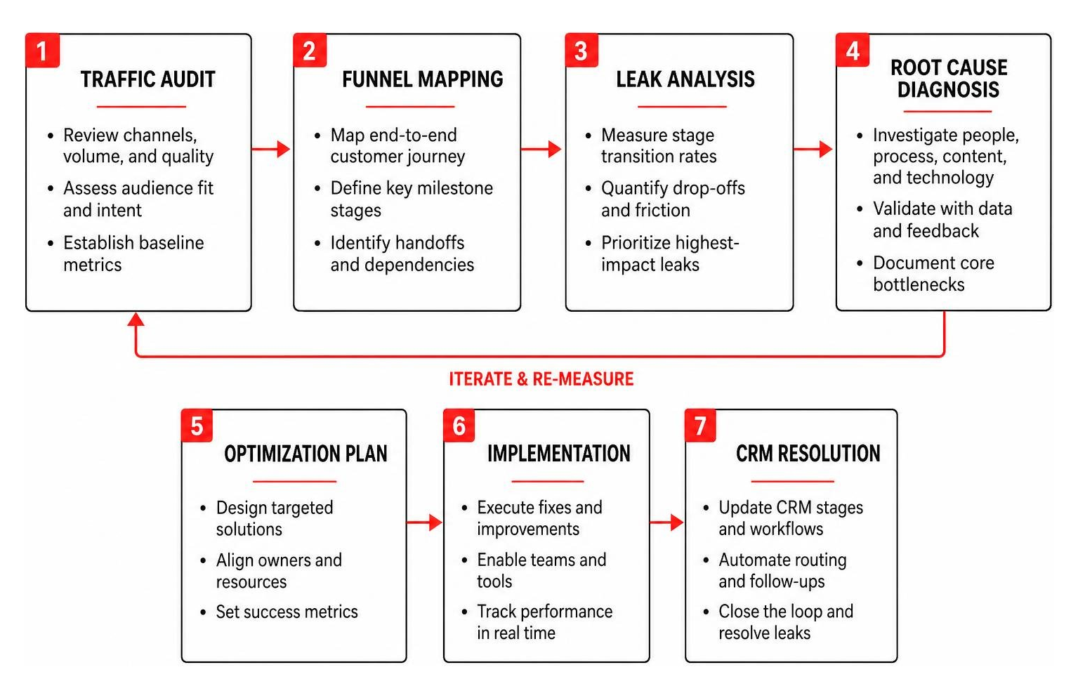 diagram of sales funnel leak diagnostic process from traffic audit to CRM resolution diagram of sales funnel leak diagnostic process from traffic audit to CRM resolution