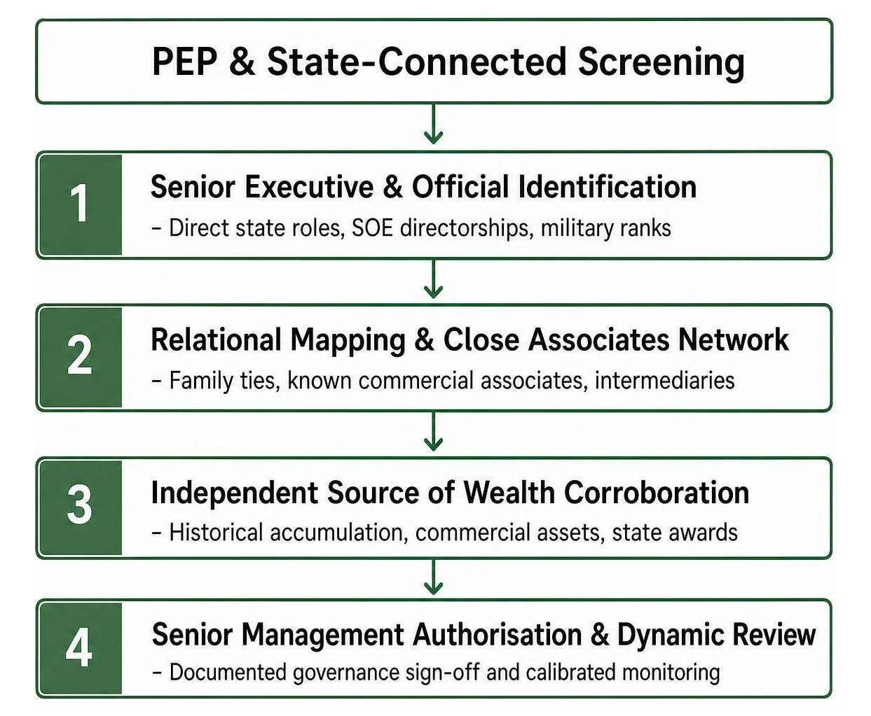 politically exposed persons screening and governance workflow