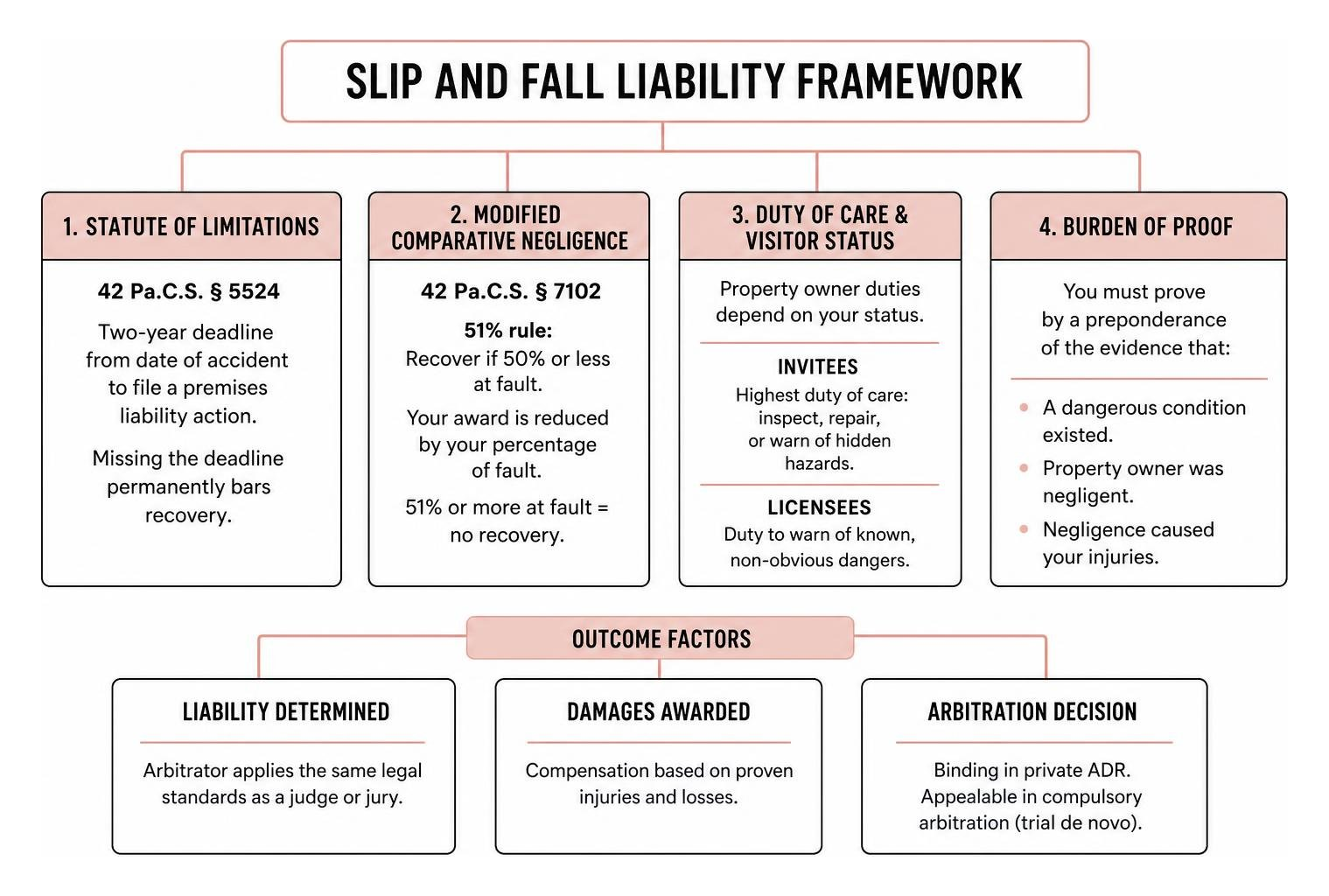 Slip and fall liability framework Slip and fall liability framework