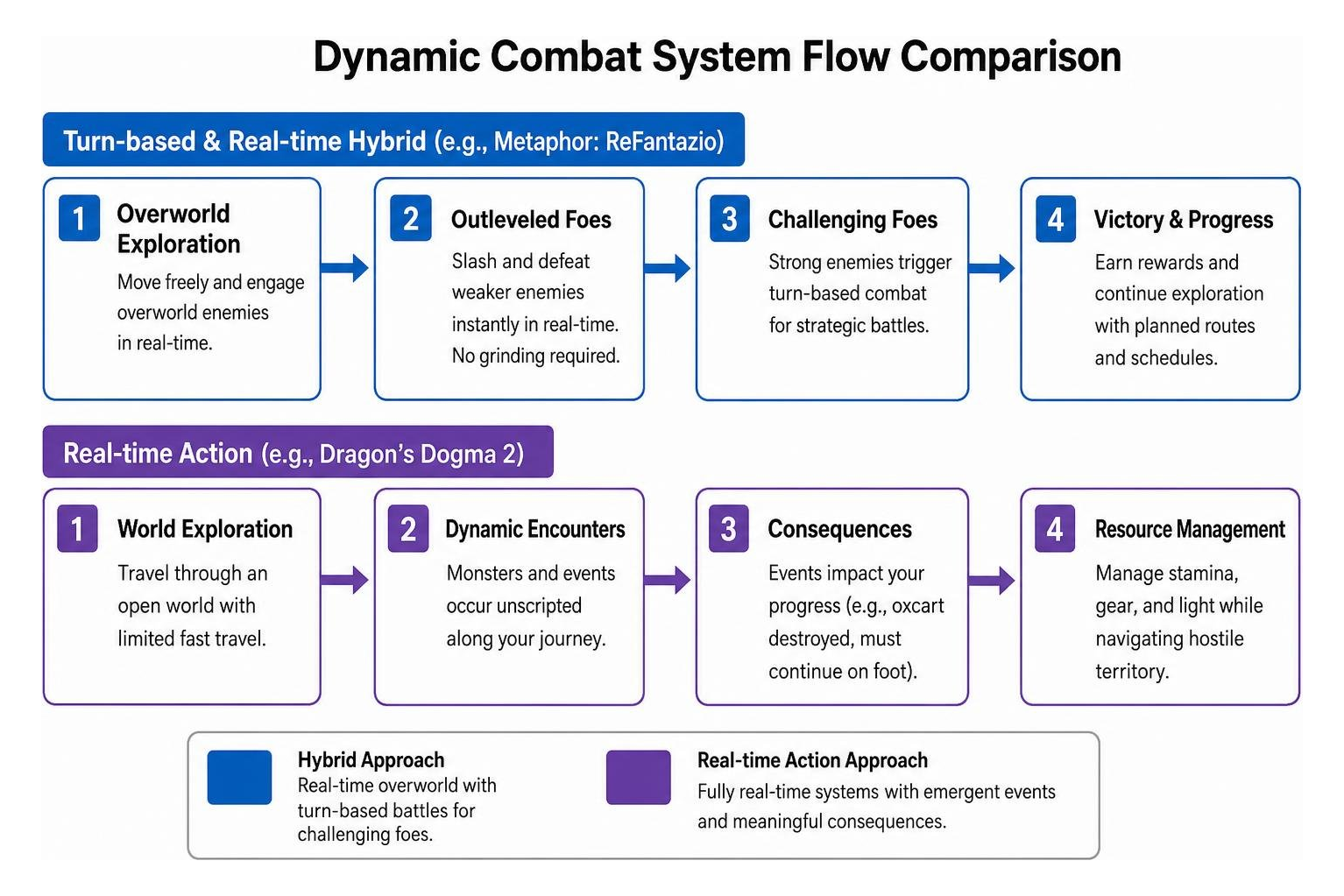 Dynamic combat system flow comparison diagram Dynamic combat system flow comparison diagram
