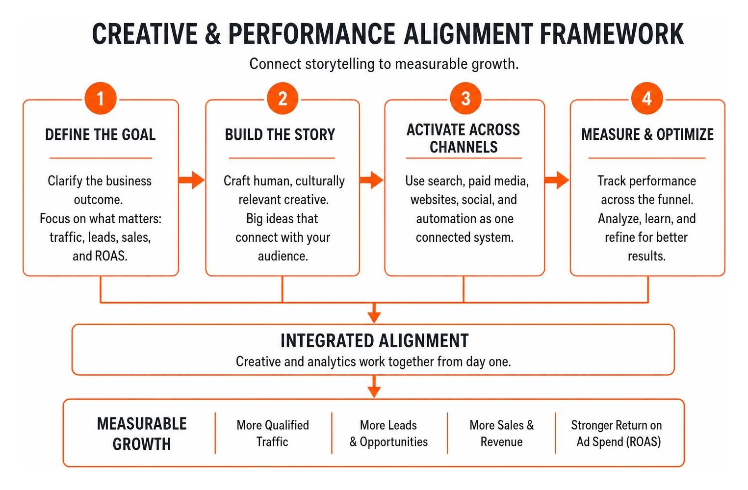 Creative and performance alignment framework Creative and performance alignment framework