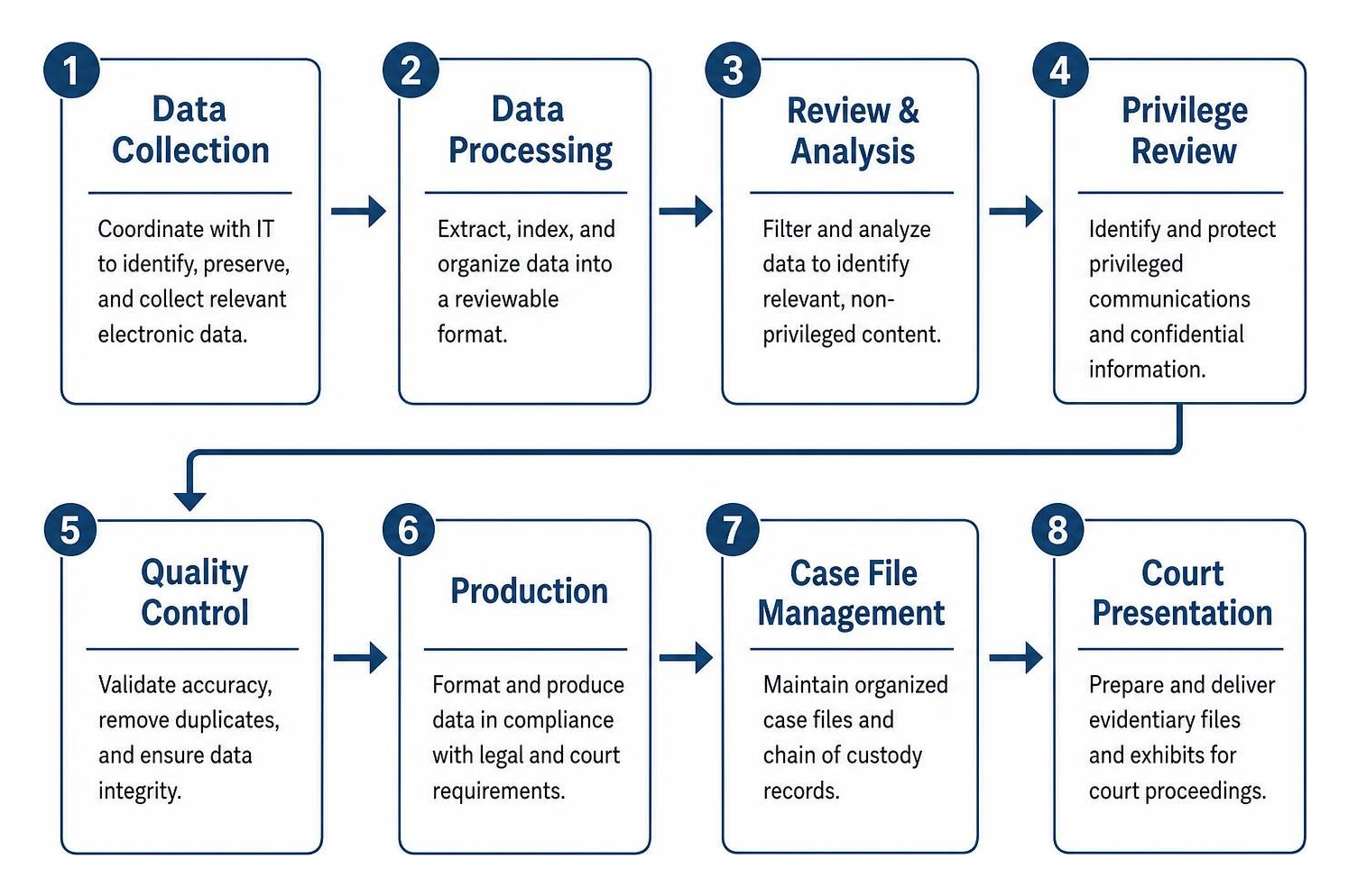 Step-by-step litigation support workflow from data collection to court presentation Step-by-step litigation support workflow from data collection to court presentation