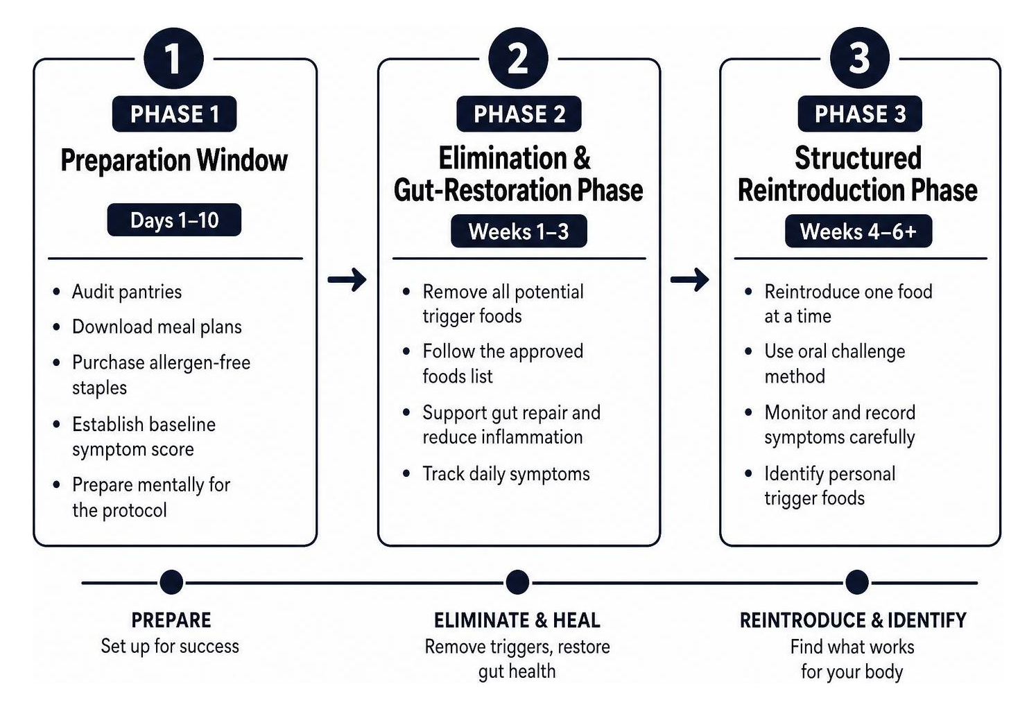 Step by step timeline of elimination diet phases Step by step timeline of elimination diet phases