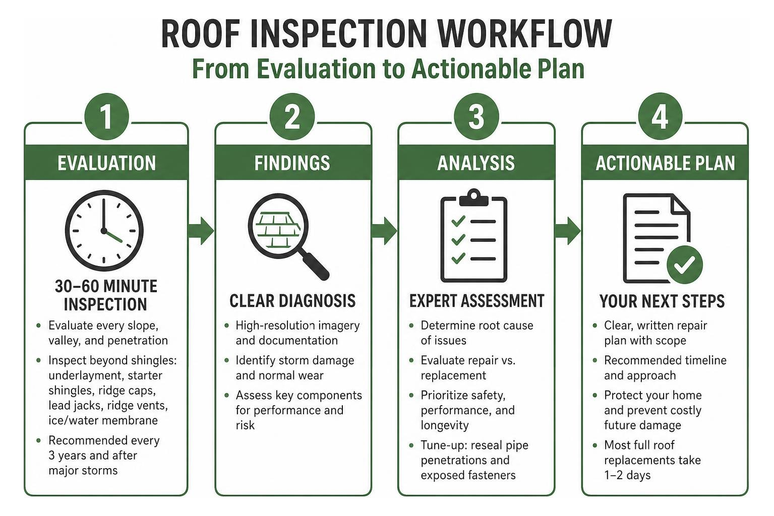 Roof inspection workflow from evaluation to actionable plan Roof inspection workflow from evaluation to actionable plan