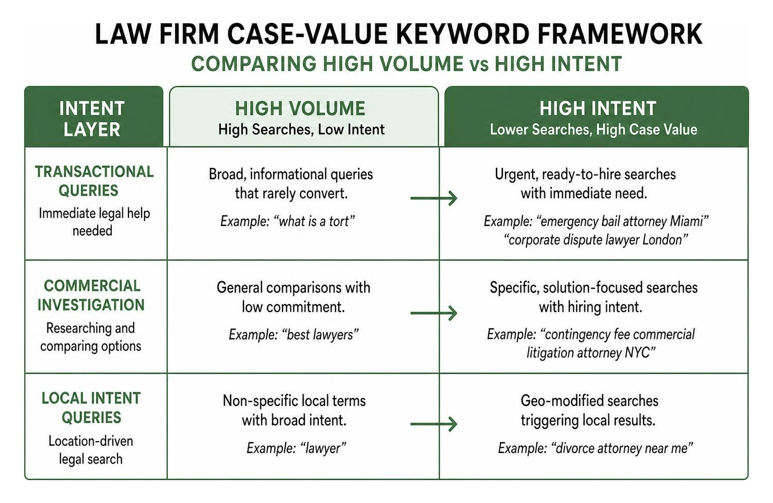 Law Firm Case-Value Keyword Framework matrix comparing high volume vs high intent