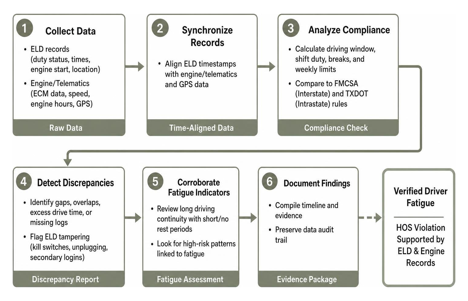 The workflow of verifying driver fatigue using ELD and engine records The workflow of verifying driver fatigue using ELD and engine records