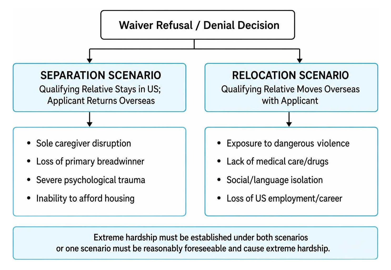 Separation vs relocation scenario comparison