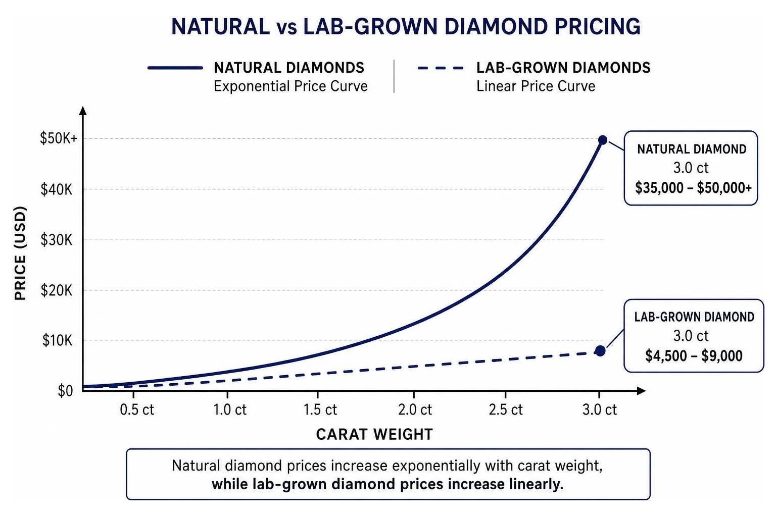 Diagram showing the exponential price curve of natural diamonds compared to the linear pricing of lab-grown diamonds Diagram showing the exponential price curve of natural diamonds compared to the linear pricing of lab-grown diamonds