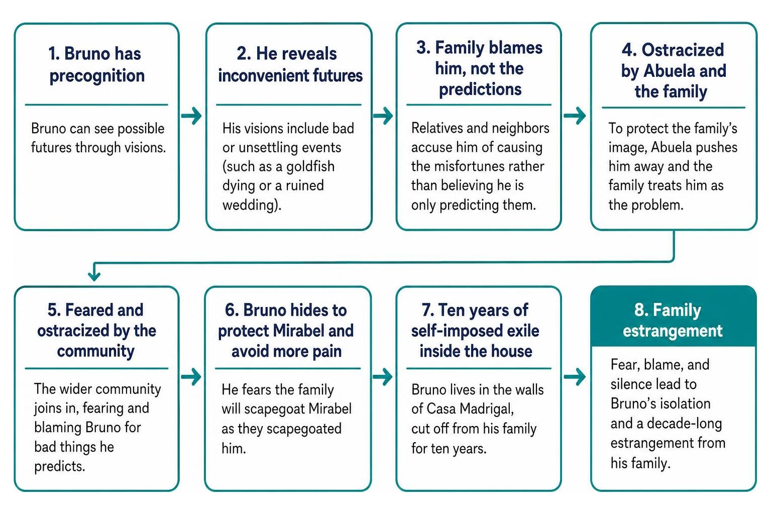 Causal chain of Bruno's precognition leading to family estrangement Causal chain of Bruno's precognition leading to family estrangement