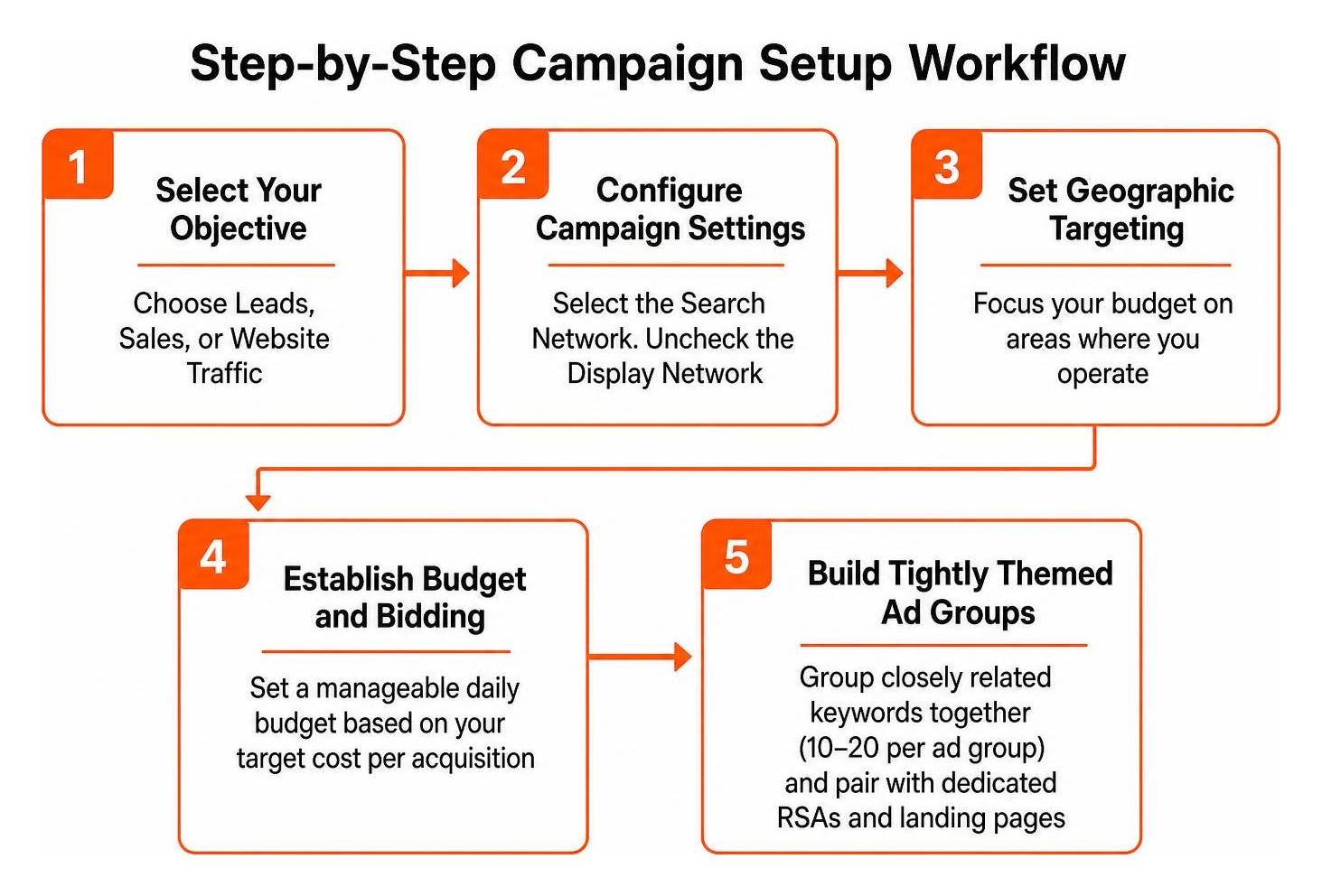 Step-by-step campaign setup workflow Step-by-step campaign setup workflow