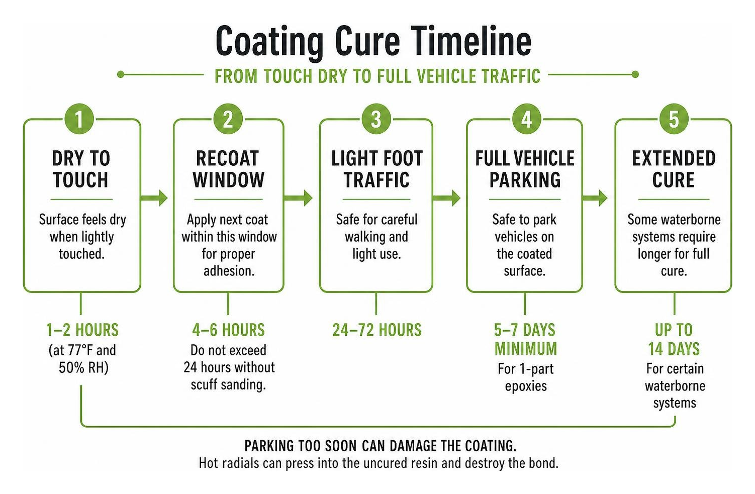 Coating cure timeline from touch dry to full vehicle traffic Coating cure timeline from touch dry to full vehicle traffic