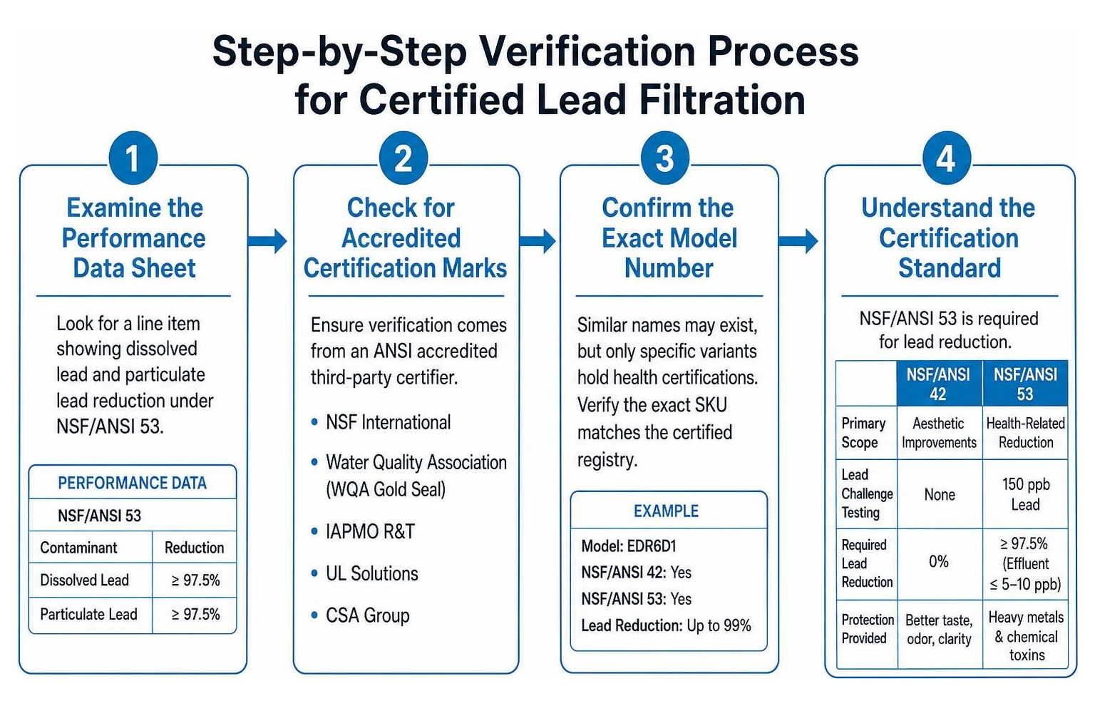 Step-by-step verification process for certified lead filtration Step-by-step verification process for certified lead filtration