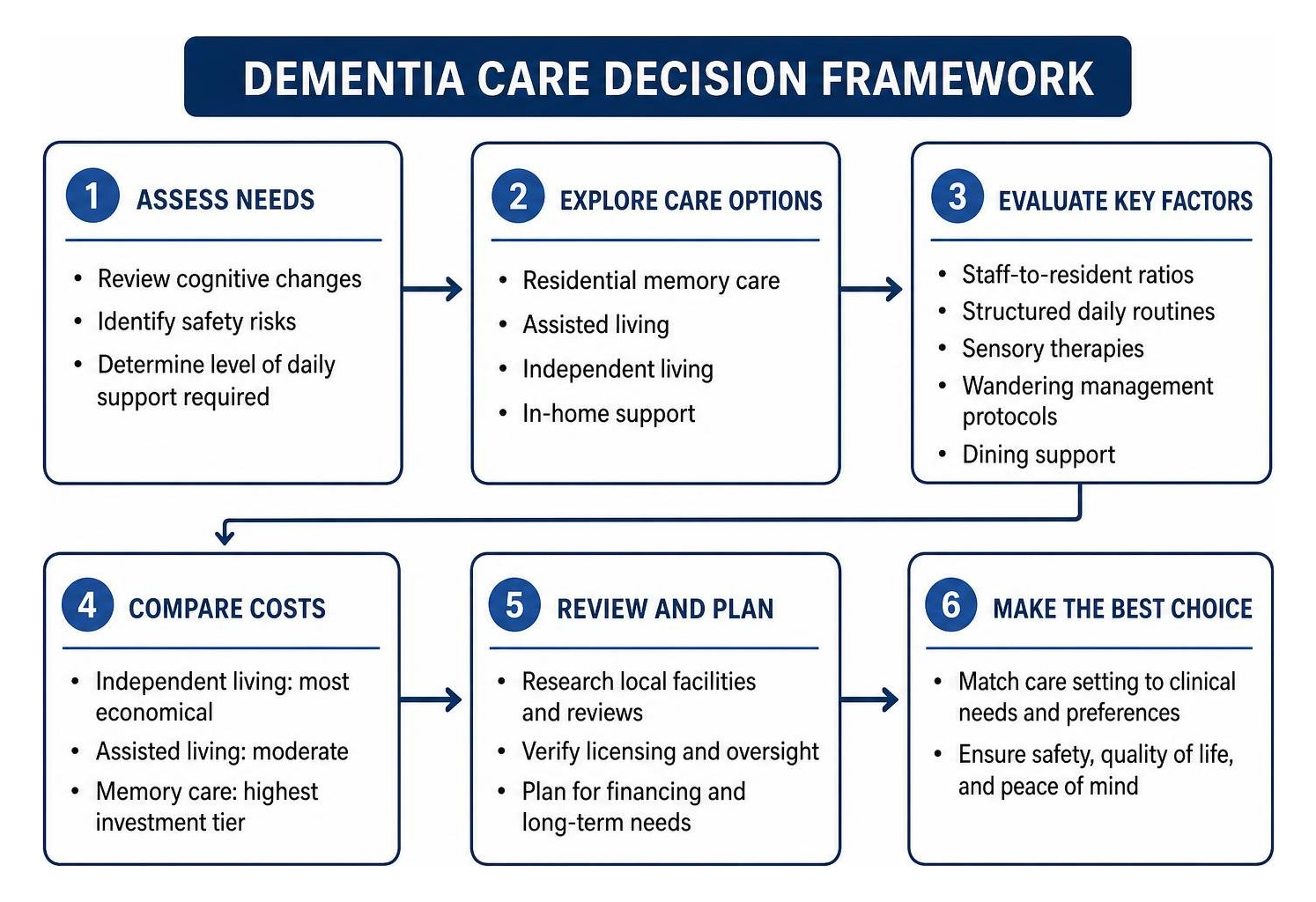 Dementia care decision framework