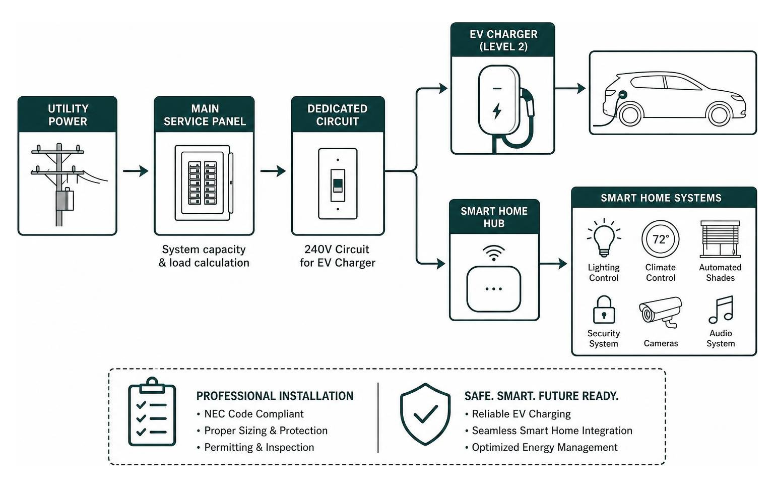 EV Charger installation and smart home diagram