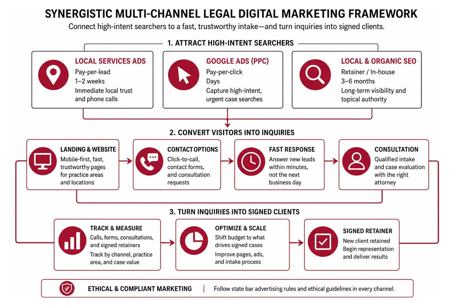 Synergistic multi-channel legal digital marketing framework Synergistic multi-channel legal digital marketing framework