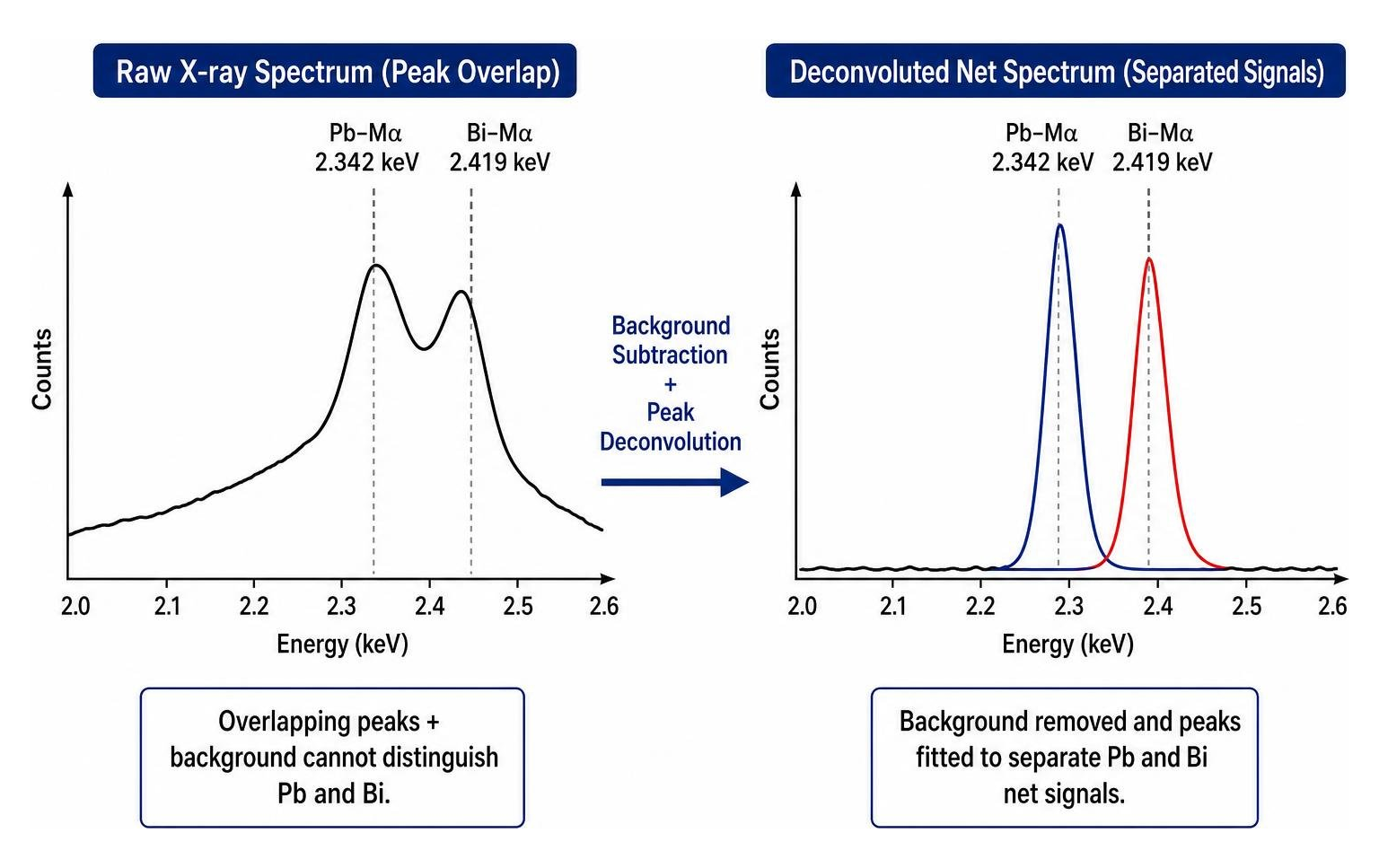 Comparison of raw X-ray spectrum peak overlap versus deconvoluted net signals Comparison of raw X-ray spectrum peak overlap versus deconvoluted net signals