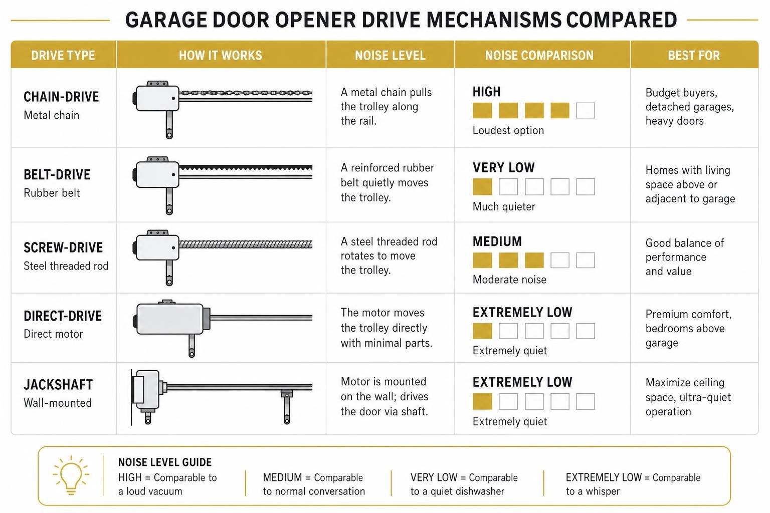 comparison of garage door opener drive mechanisms and noise levels comparison of garage door opener drive mechanisms and noise levels