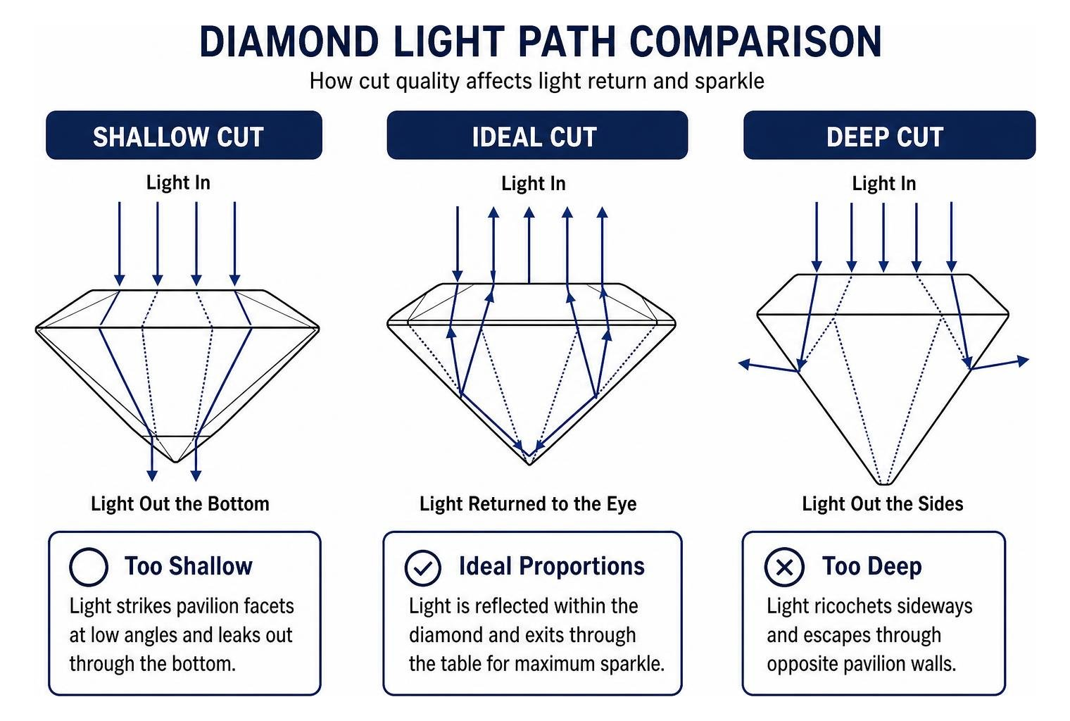 diamond light path comparison showing ideal cut shallow cut and deep cut