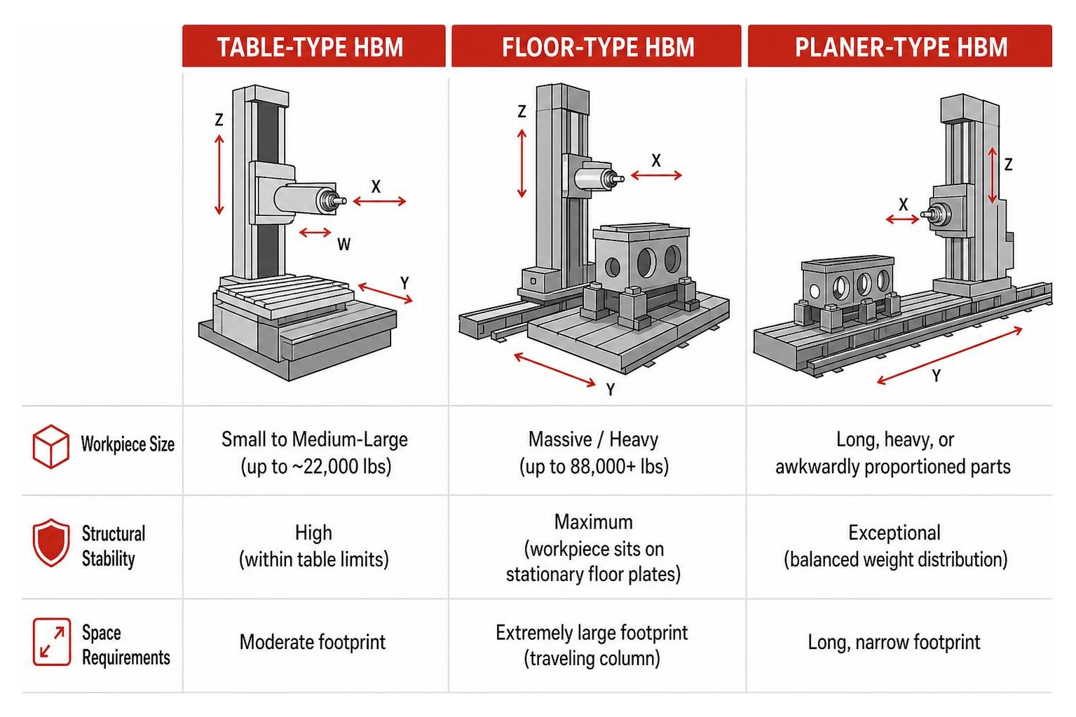 Comparison of table-type, floor-type, and planer-type boring mills Comparison of table-type, floor-type, and planer-type boring mills