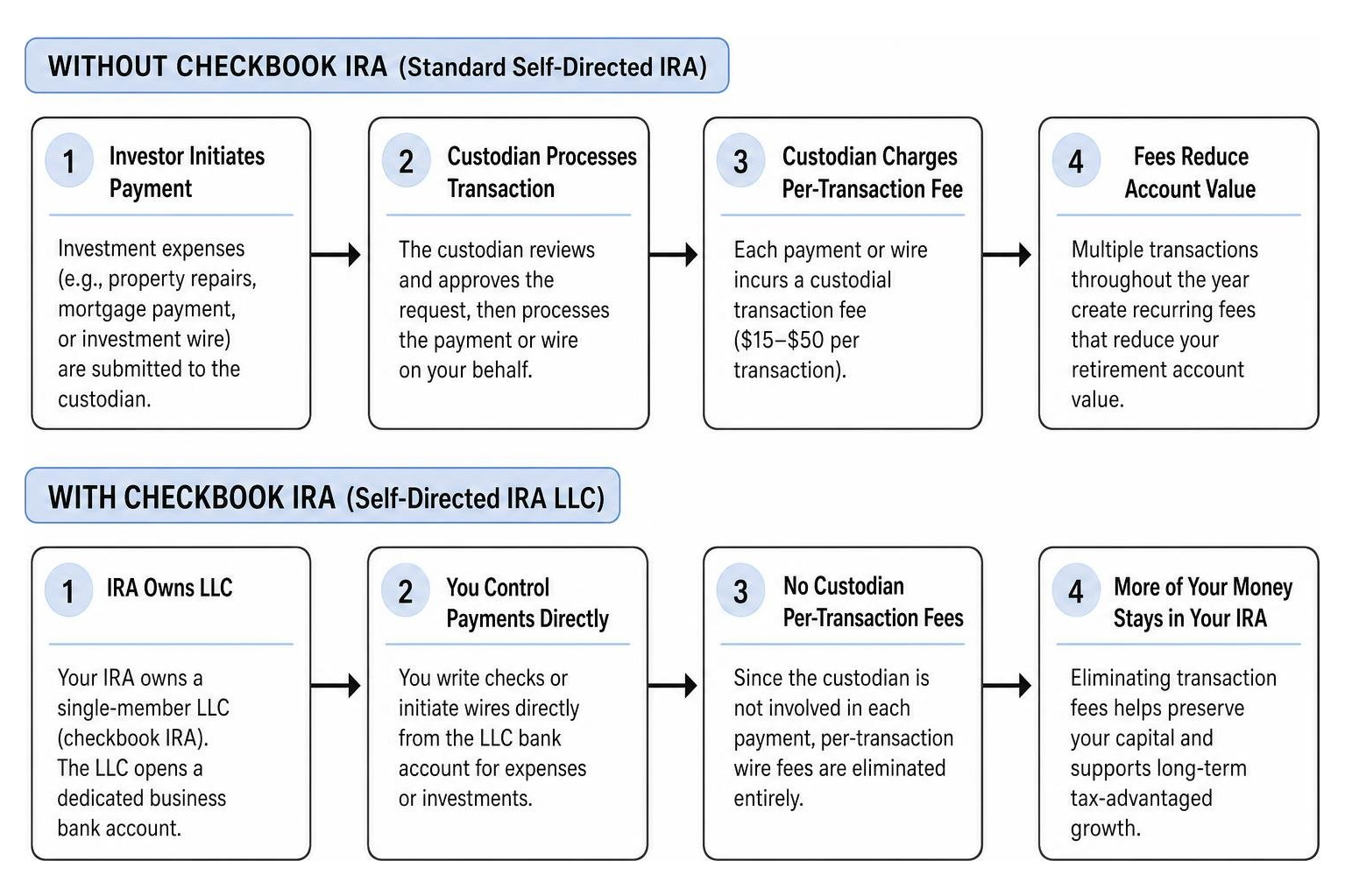 Step-by-step diagram showing how checkbook IRA structure eliminates individual custodian wire fees Step-by-step diagram showing how checkbook IRA structure eliminates individual custodian wire fees