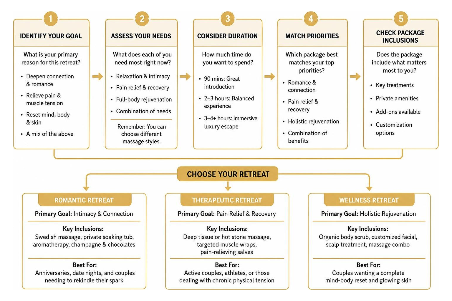 Decision framework for choosing a couples retreat package Decision framework for choosing a couples retreat package