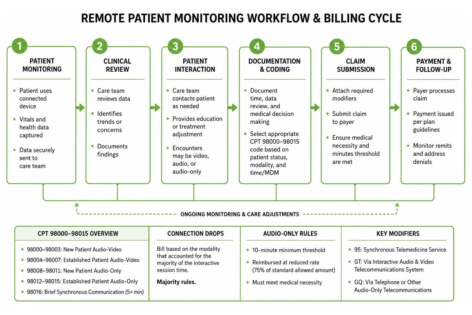 Remote patient monitoring workflow and billing cycle Remote patient monitoring workflow and billing cycle