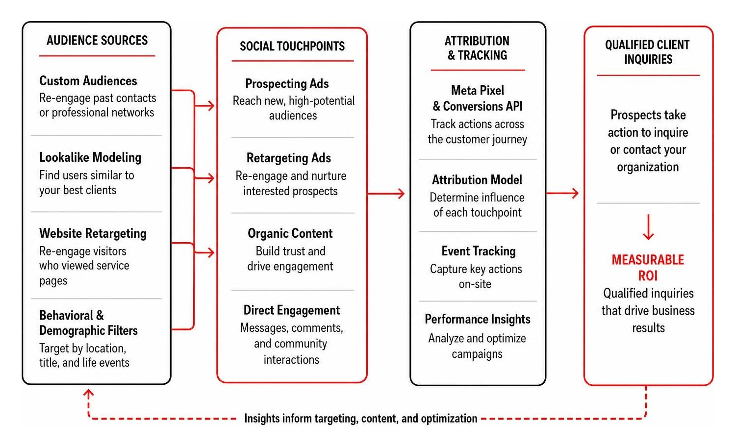 Attribution framework connecting social touchpoints to qualified client inquiries Attribution framework connecting social touchpoints to qualified client inquiries
