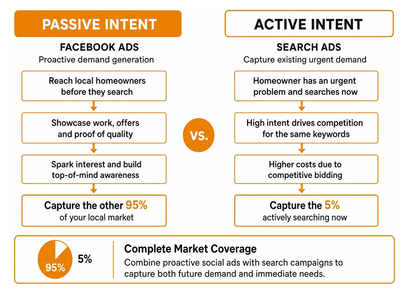 Active vs passive intent customer capture comparison Active vs passive intent customer capture comparison