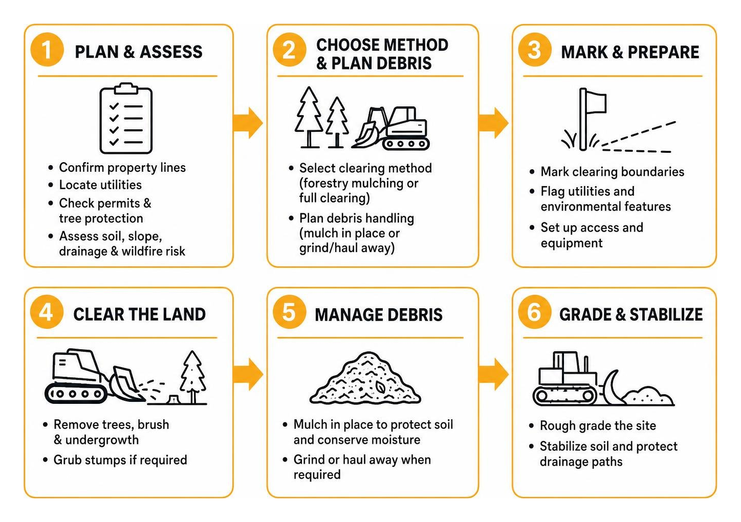 Step by step land clearing process flow Step by step land clearing process flow
