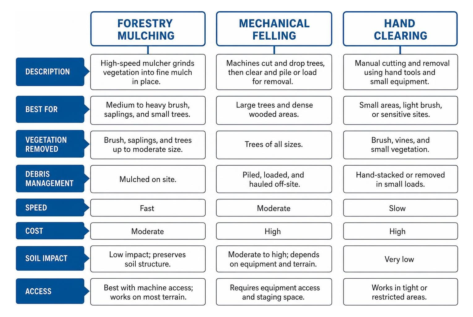Vegetation clearing methods comparison: forestry mulching vs mechanical felling vs hand clearing Vegetation clearing methods comparison: forestry mulching vs mechanical felling vs hand clearing