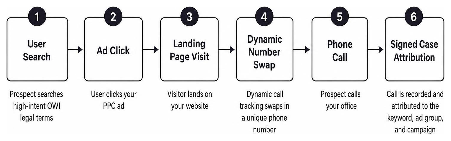 Dynamic call tracking flow from user search to signed case attribution