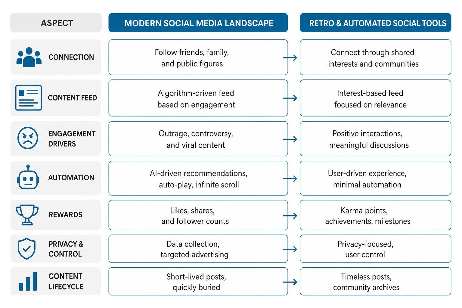 Comparison diagram of modern social media landscape vs. retro and automated social tools
