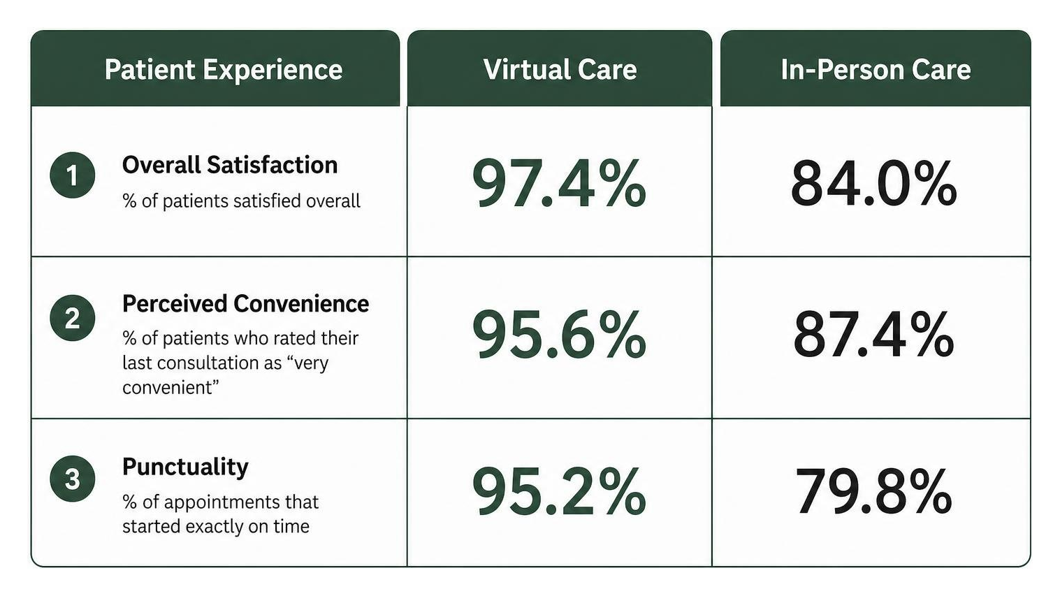 Comparison of patient experience between virtual and traditional in-person care Comparison of patient experience between virtual and traditional in-person care