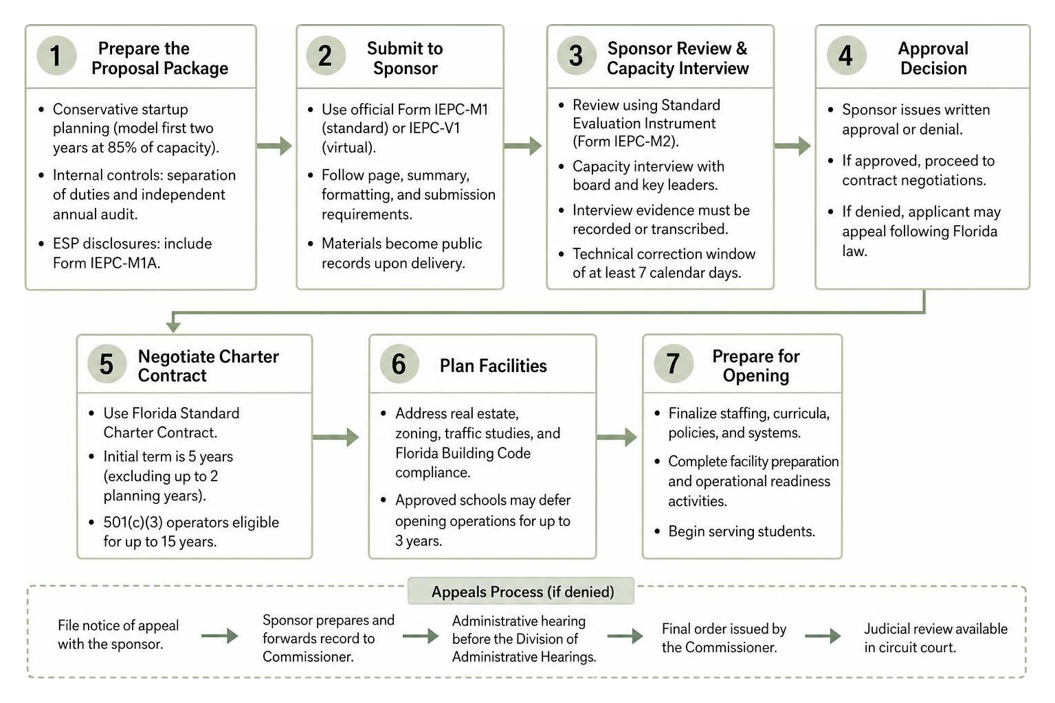 Charter application review and startup milestones Charter application review and startup milestones