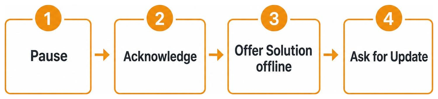 diagram showing the process of responding to a negative review: Pause, Acknowledge, Offer Solution offline, and Ask for