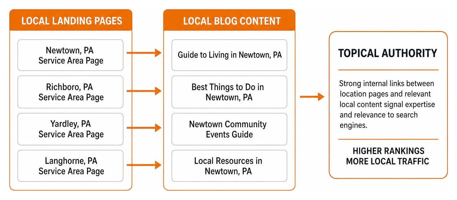 Diagram illustrating how local landing pages link to local blog content to build topical authority Diagram illustrating how local landing pages link to local blog content to build topical authority