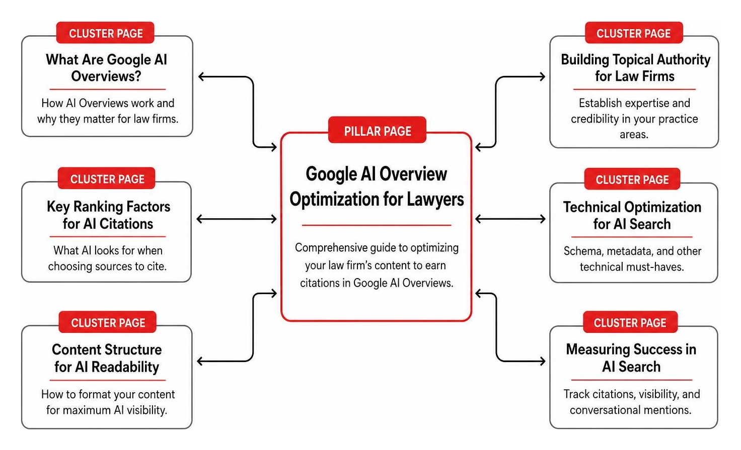 Diagram of a topic cluster showing a central pillar page connected to multiple supporting sub-topic pages Diagram of a topic cluster showing a central pillar page connected to multiple supporting sub-topic pages