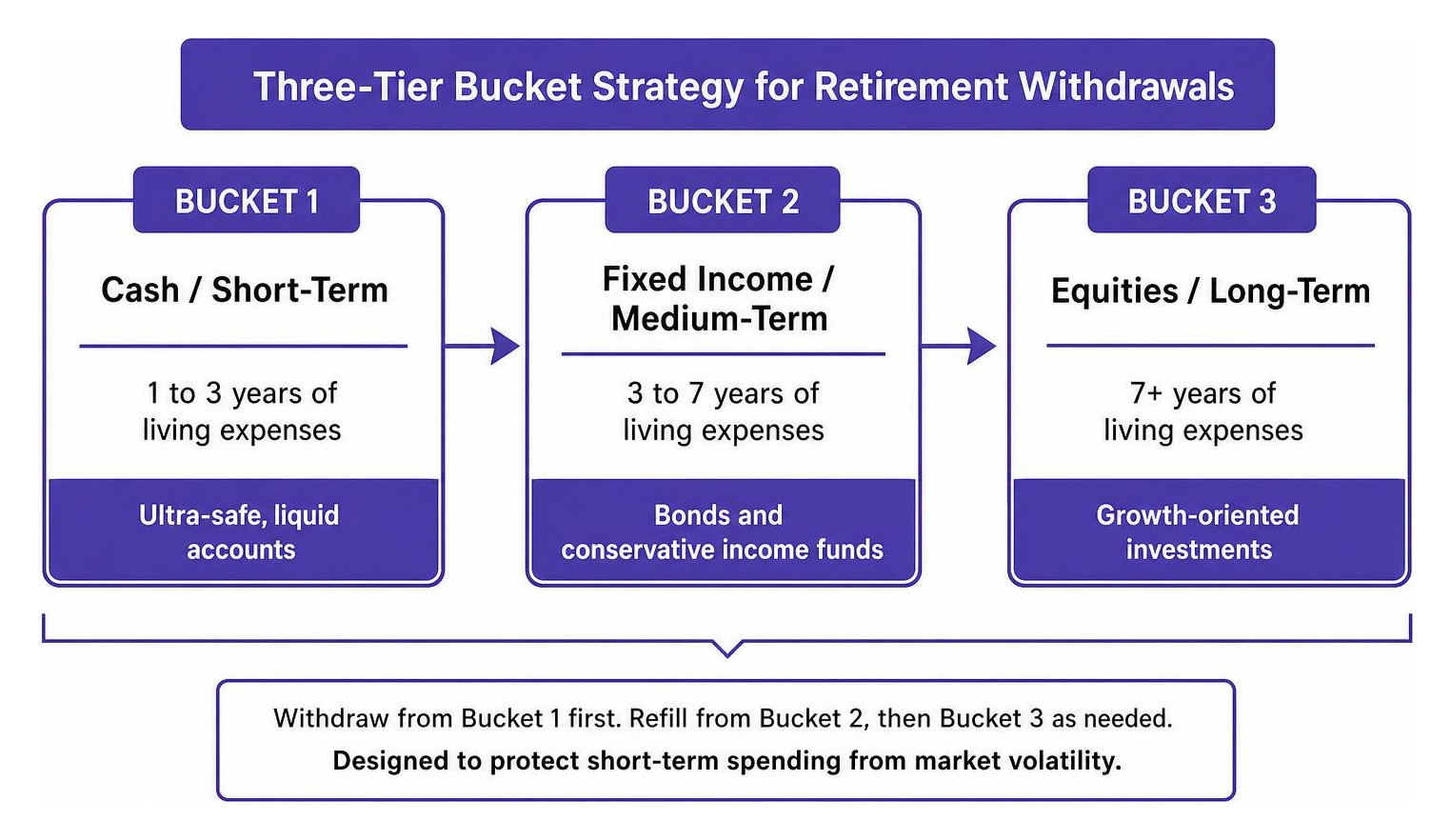 Diagram showing the three-tier bucket strategy for retirement withdrawals