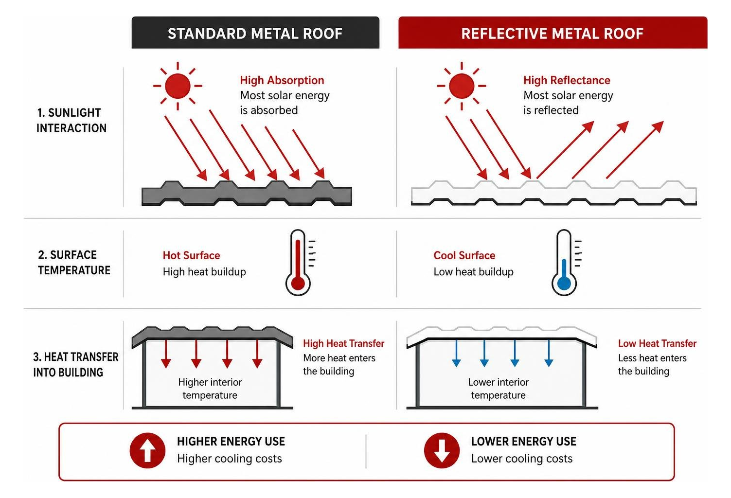 Diagram of heat transfer on a reflective vs standard metal roof Diagram of heat transfer on a reflective vs standard metal roof