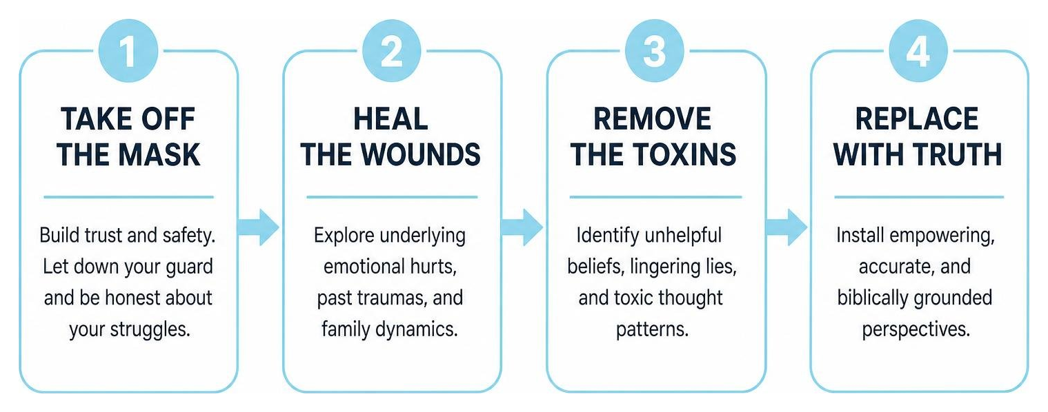 The Counseling Blueprint four-stage healing journey diagram The Counseling Blueprint four-stage healing journey diagram
