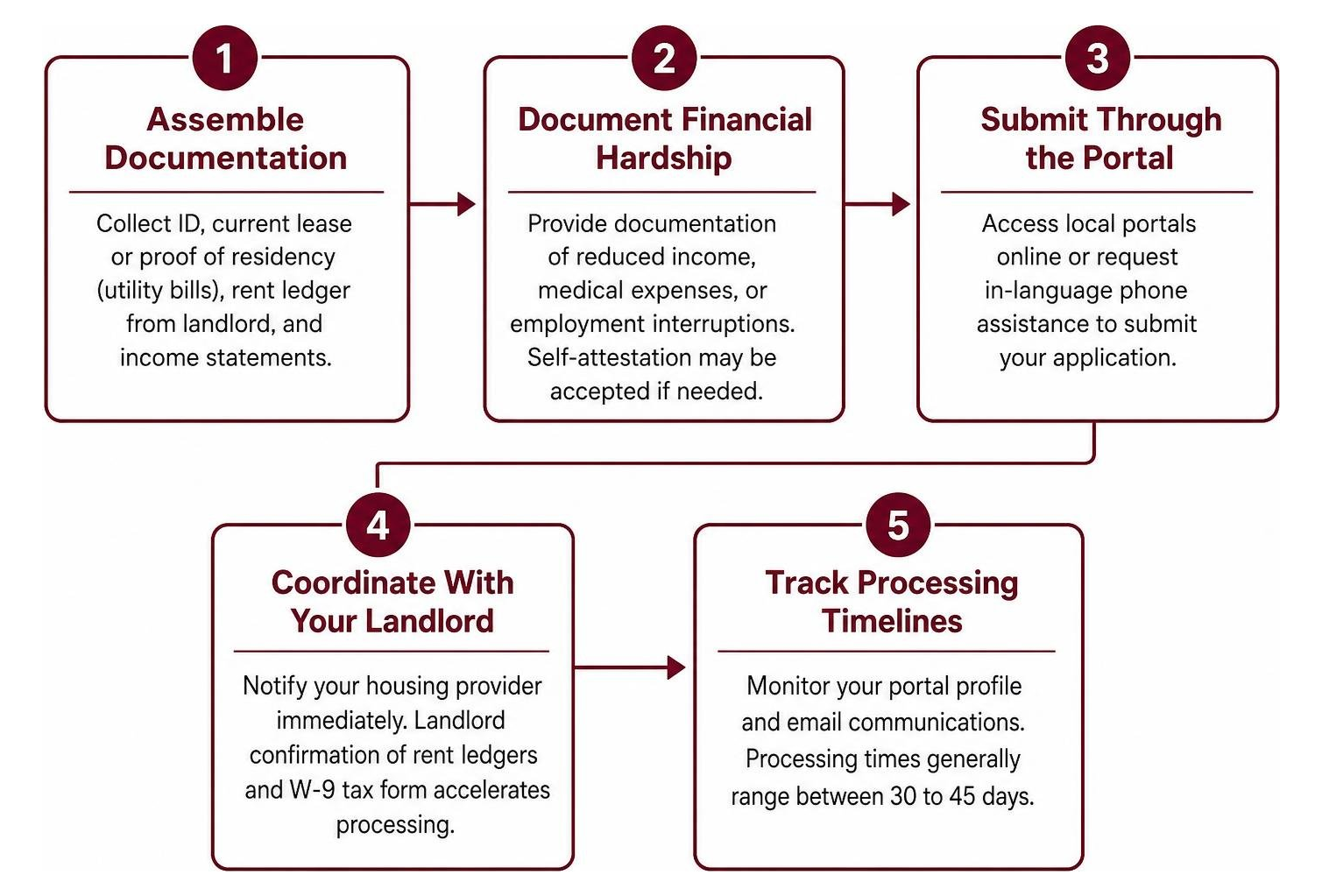 Step-by-step emergency rental assistance application sequence Step-by-step emergency rental assistance application sequence