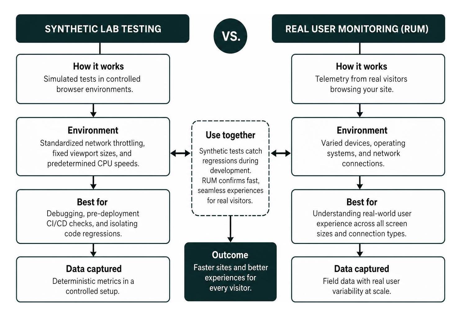 Synthetic lab testing versus real user monitoring framework Synthetic lab testing versus real user monitoring framework
